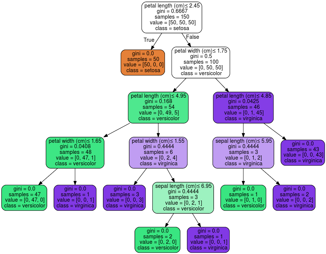 Decision tree python code example sales